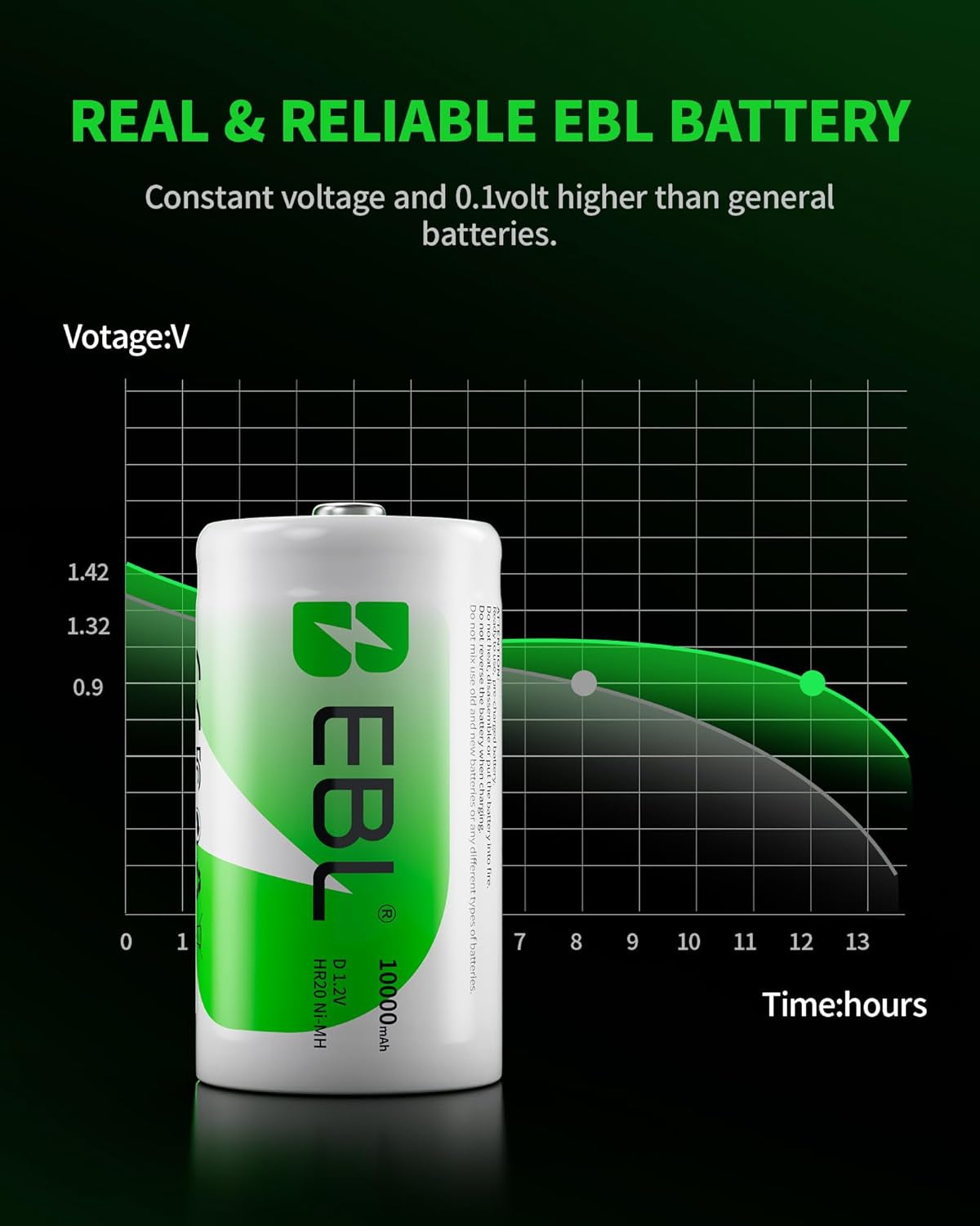 D Cell Batteries 10,000Mah Ultra Pro Ni-Mh Rechargeable D Batteries, 4-Pack | 10000Mah Ni-Mh Compatiable with Flashlights, Radios, Portable Speakers, Mercury-Free, 1200 Cycles